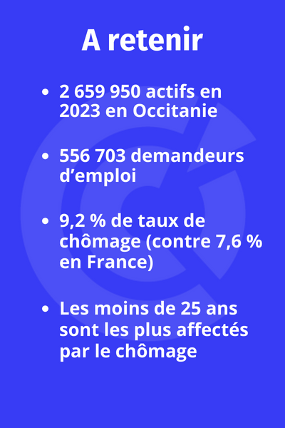 emploi Occitanie 2023