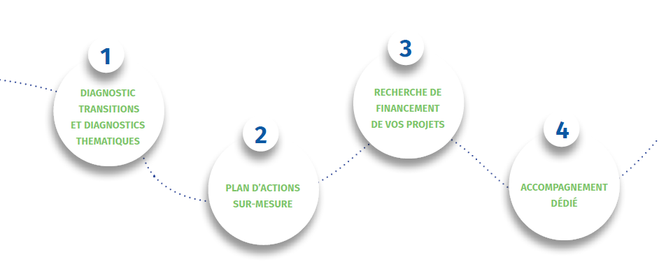 parcours Transition.s
