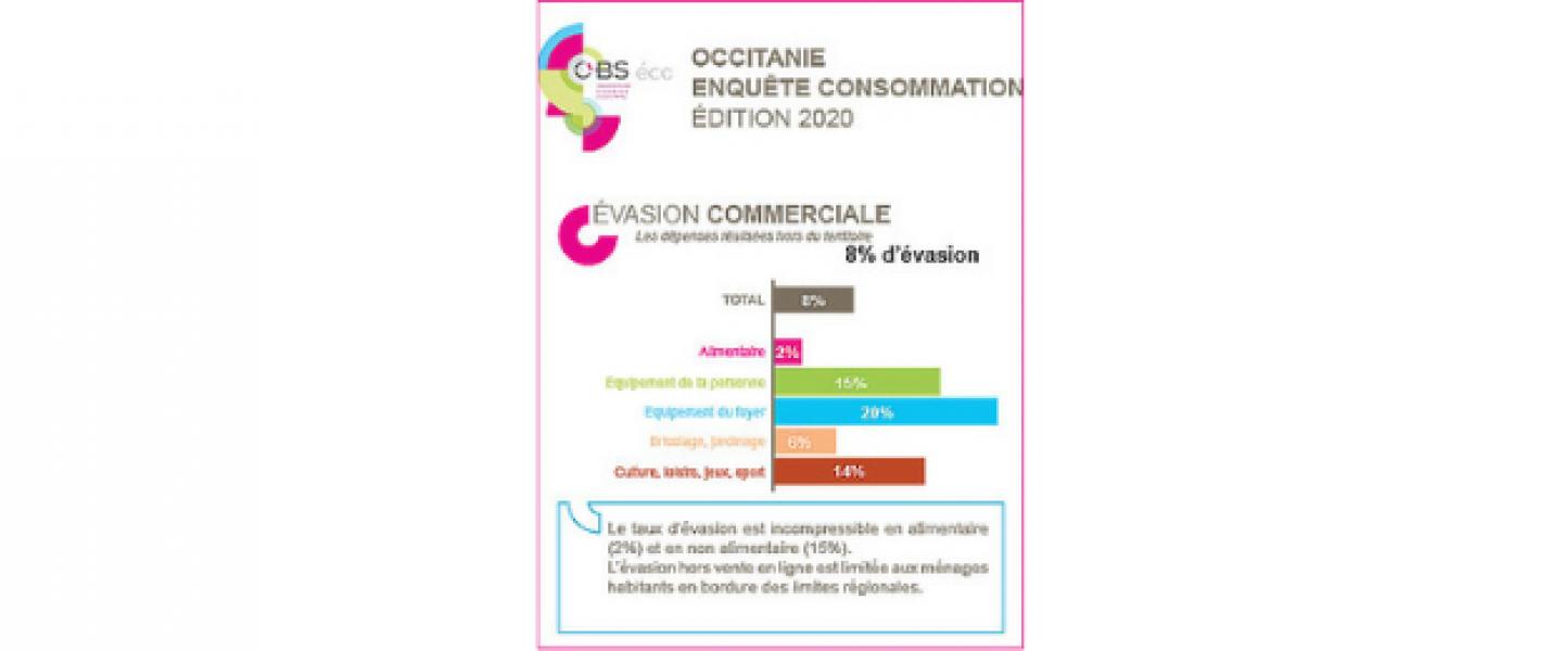 EVASION COMMERCIALE, QUELLE SITUATION POUR L'OCCITANIE 